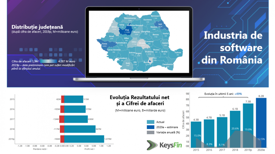 Estimare KeysFin: Piața locală de software va crește și în 2020, la un nou maxim istoric, de peste 8 miliarde de euro